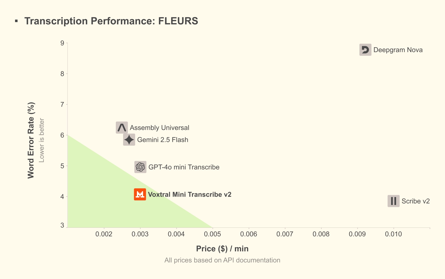 Voxtral 2.0 Transcription Performance Fleurs Priceper Min